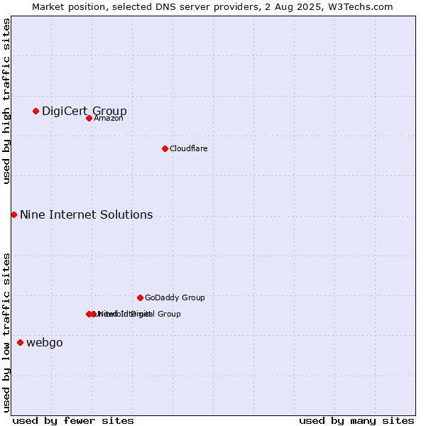 Market position of DigiCert Group vs. webgo vs. Nine Internet Solutions