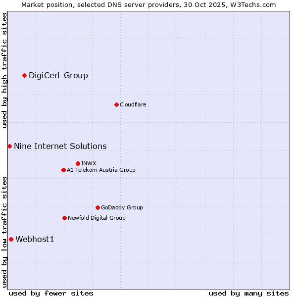 Market position of DigiCert Group vs. Webhost1 vs. Nine Internet Solutions