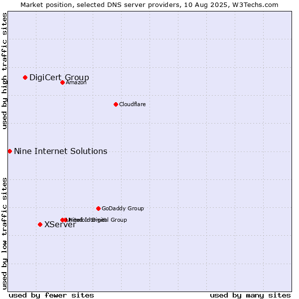Market position of XServer vs. DigiCert Group vs. Nine Internet Solutions