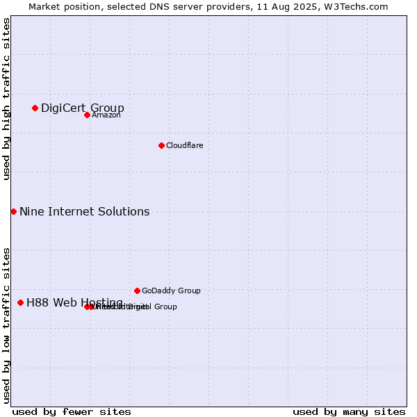 Market position of DigiCert Group vs. H88 Web Hosting vs. Nine Internet Solutions