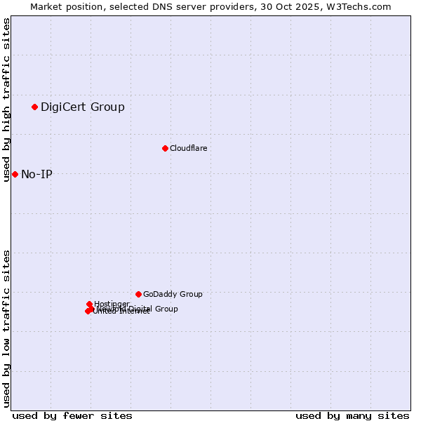 Market position of DigiCert Group vs. No-IP