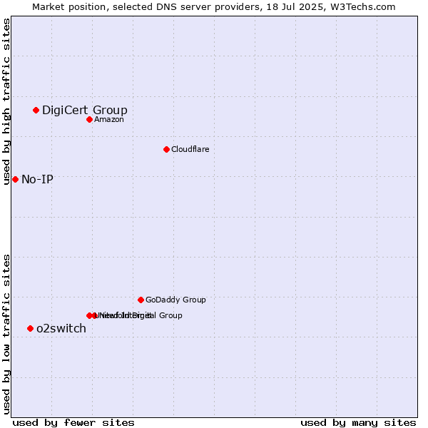Market position of DigiCert Group vs. o2switch vs. No-IP