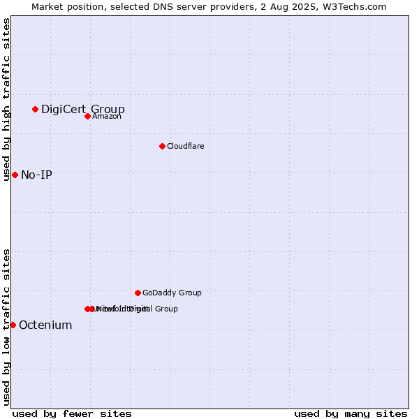 Market position of DigiCert Group vs. No-IP vs. Octenium