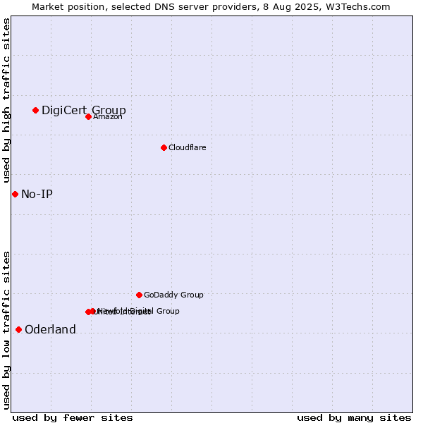 Market position of DigiCert Group vs. Oderland vs. No-IP