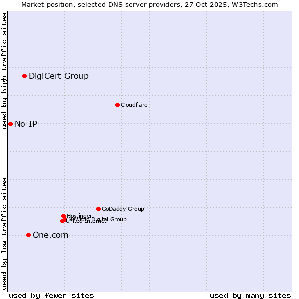 Market position of One.com vs. DigiCert Group vs. No-IP
