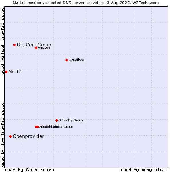Market position of DigiCert Group vs. Openprovider vs. No-IP