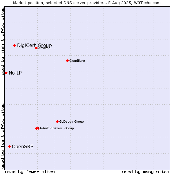 Market position of DigiCert Group vs. OpenSRS vs. No-IP