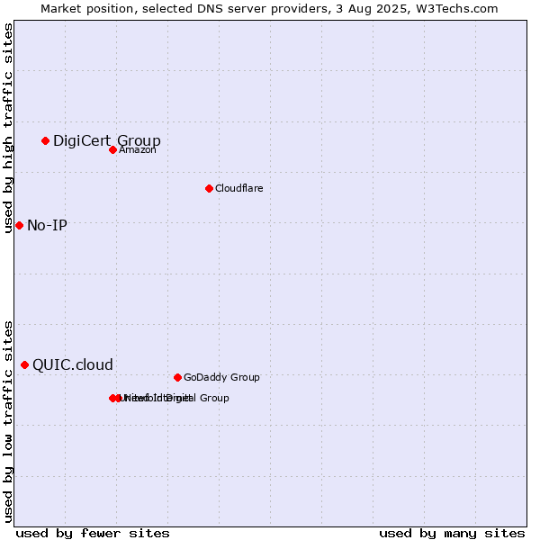 Market position of DigiCert Group vs. QUIC.cloud vs. No-IP