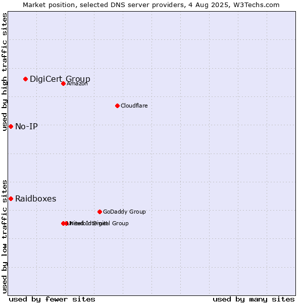 Market position of DigiCert Group vs. Raidboxes vs. No-IP