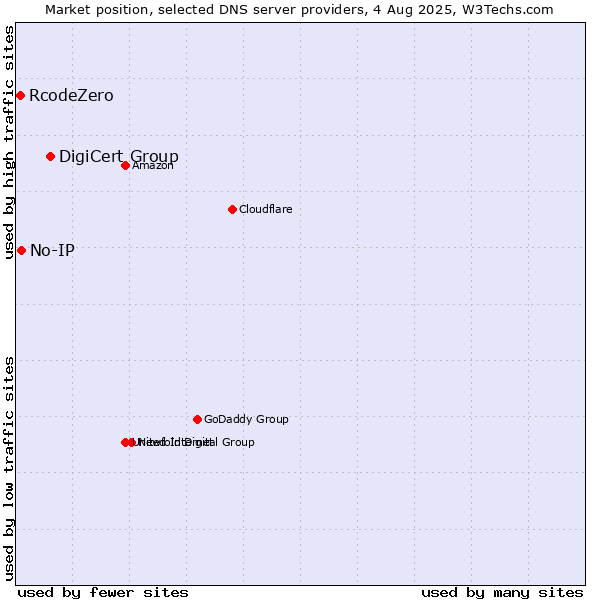 Market position of DigiCert Group vs. No-IP vs. RcodeZero