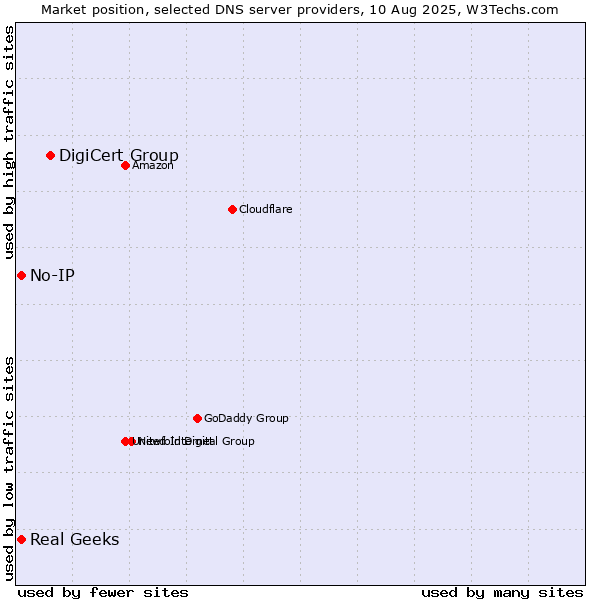 Market position of DigiCert Group vs. Real Geeks vs. No-IP