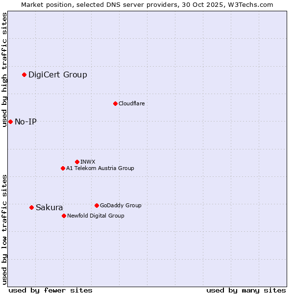 Market position of Sakura vs. DigiCert Group vs. No-IP