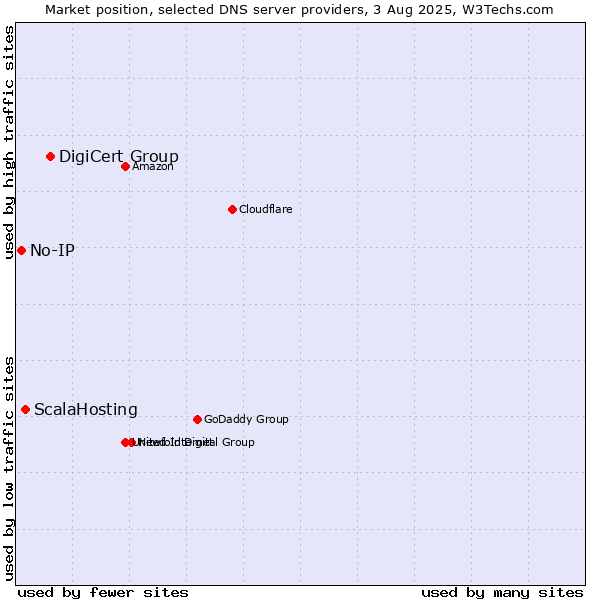 Market position of DigiCert Group vs. ScalaHosting vs. No-IP