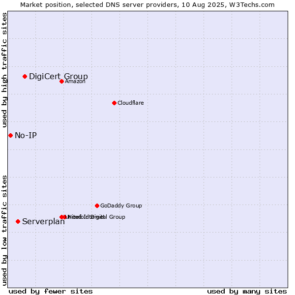 Market position of DigiCert Group vs. Serverplan vs. No-IP