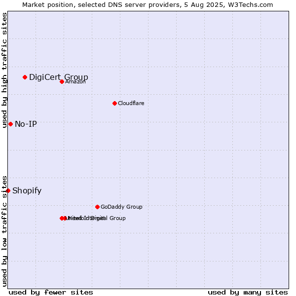 Market position of DigiCert Group vs. No-IP vs. Shopify