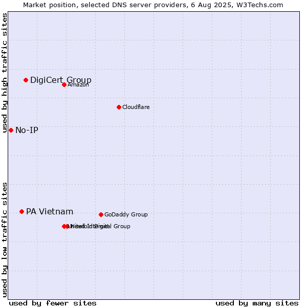 Market position of DigiCert Group vs. PA Vietnam vs. No-IP