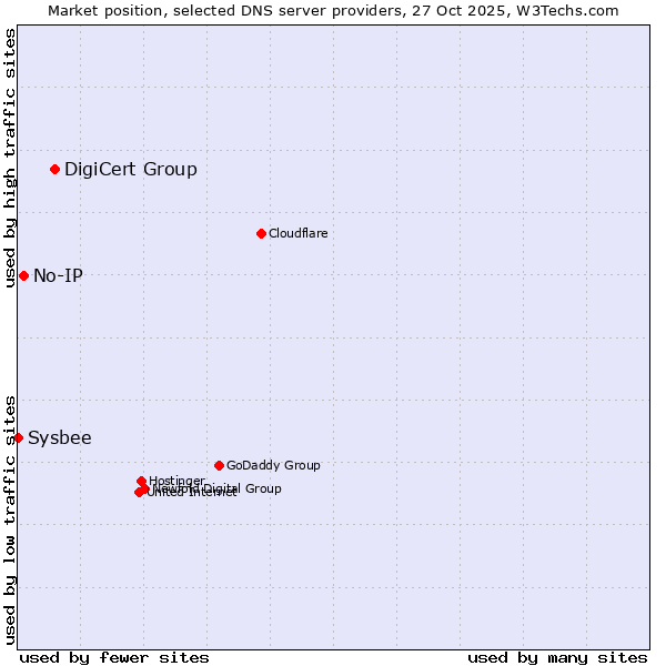 Market position of DigiCert Group vs. No-IP vs. Sysbee