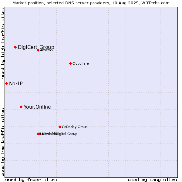 Market position of Your.Online vs. DigiCert Group vs. No-IP