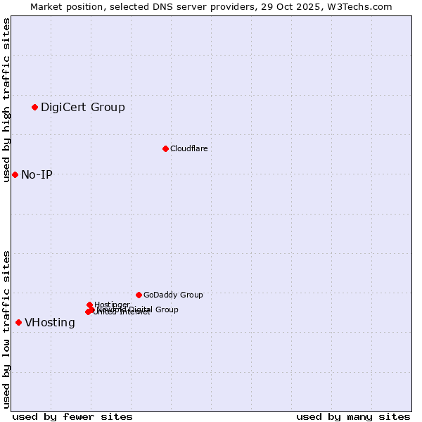 Market position of DigiCert Group vs. VHosting vs. No-IP