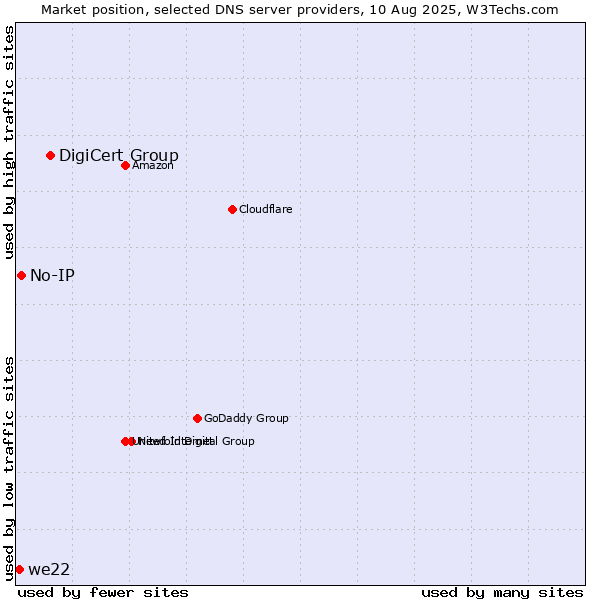 Market position of DigiCert Group vs. No-IP vs. we22