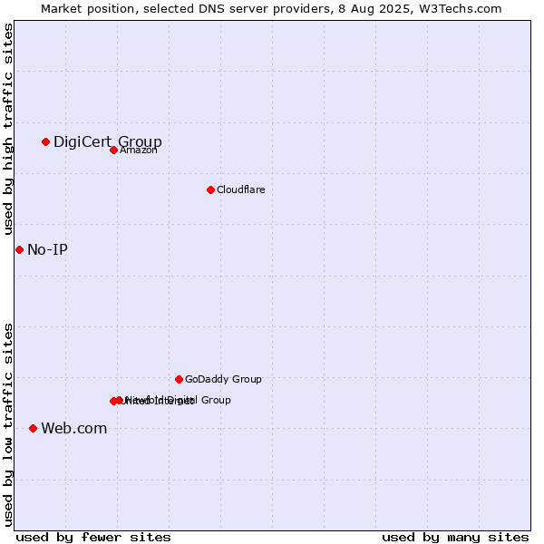Market position of DigiCert Group vs. Web.com vs. No-IP