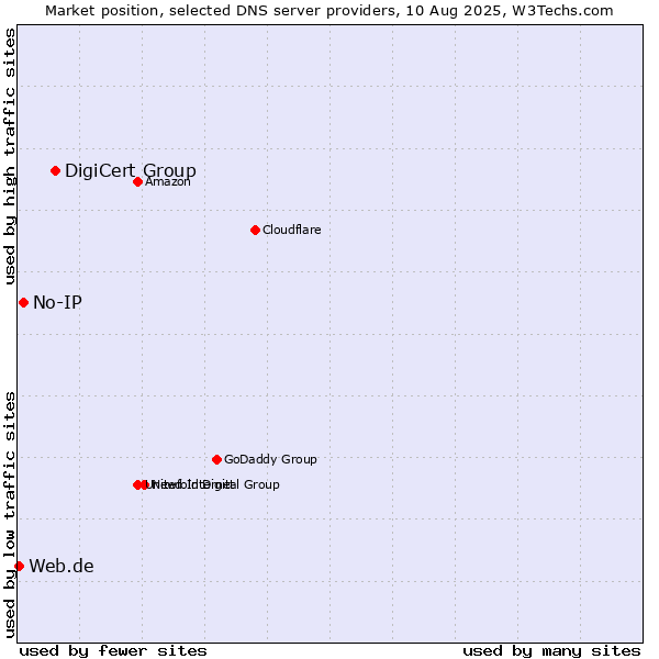 Market position of DigiCert Group vs. No-IP vs. Web.de