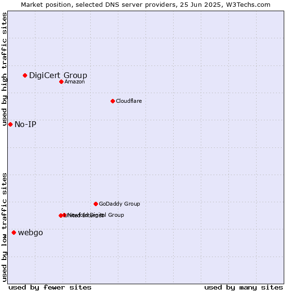 Market position of DigiCert Group vs. webgo vs. No-IP