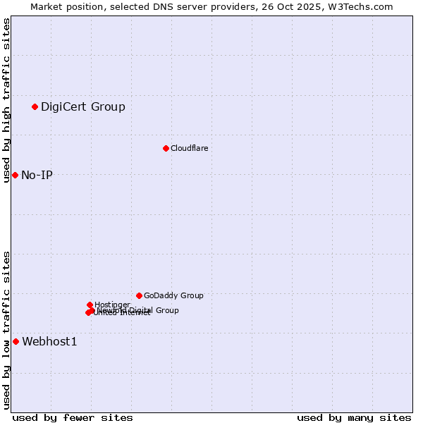 Market position of DigiCert Group vs. Webhost1 vs. No-IP