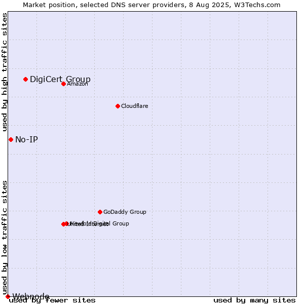 Market position of DigiCert Group vs. No-IP vs. Webnode