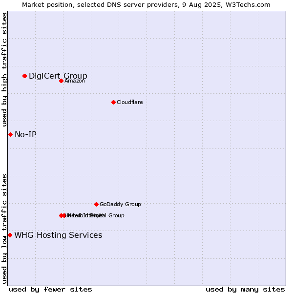 Market position of DigiCert Group vs. No-IP vs. WHG Hosting Services