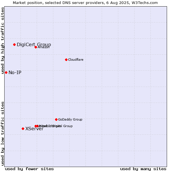Market position of XServer vs. DigiCert Group vs. No-IP