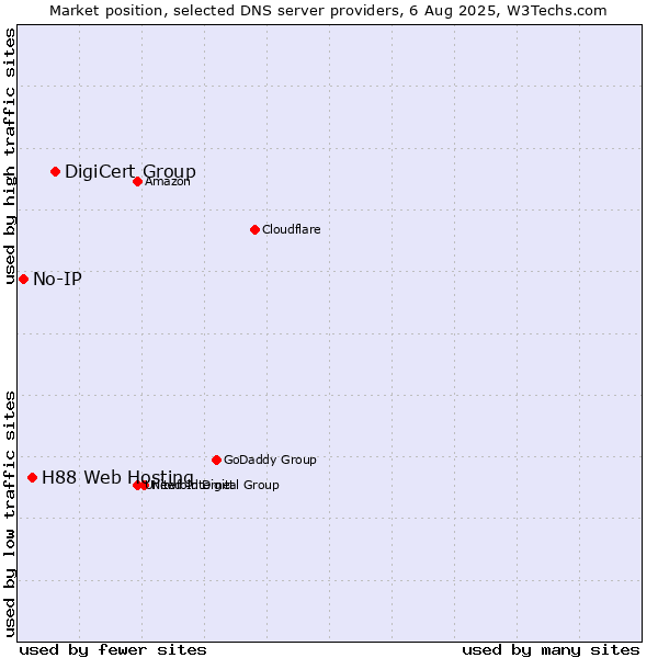 Market position of DigiCert Group vs. H88 Web Hosting vs. No-IP