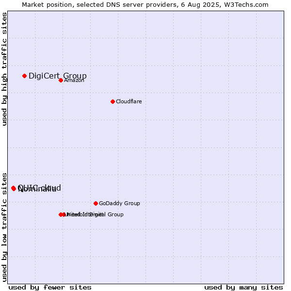 Market position of DigiCert Group vs. Nominalia vs. QUIC.cloud