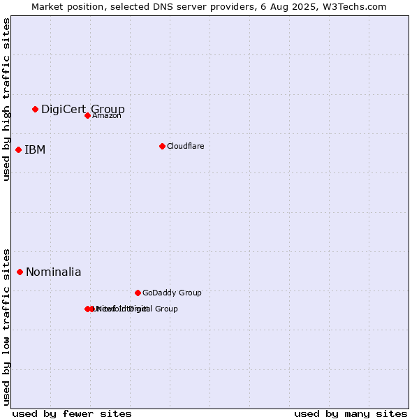 Market position of DigiCert Group vs. Nominalia vs. IBM