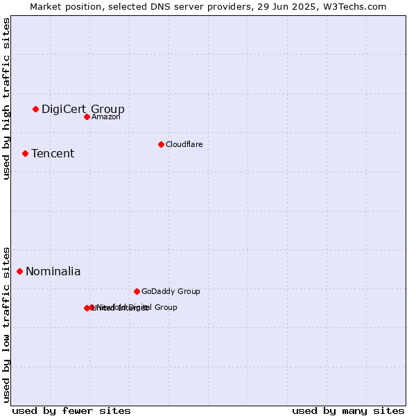 Market position of DigiCert Group vs. Tencent vs. Nominalia