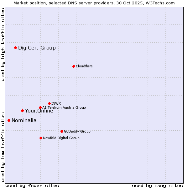 Market position of Your.Online vs. DigiCert Group vs. Nominalia