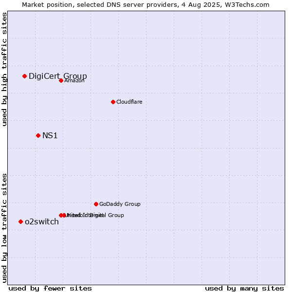 Market position of NS1 vs. DigiCert Group vs. o2switch