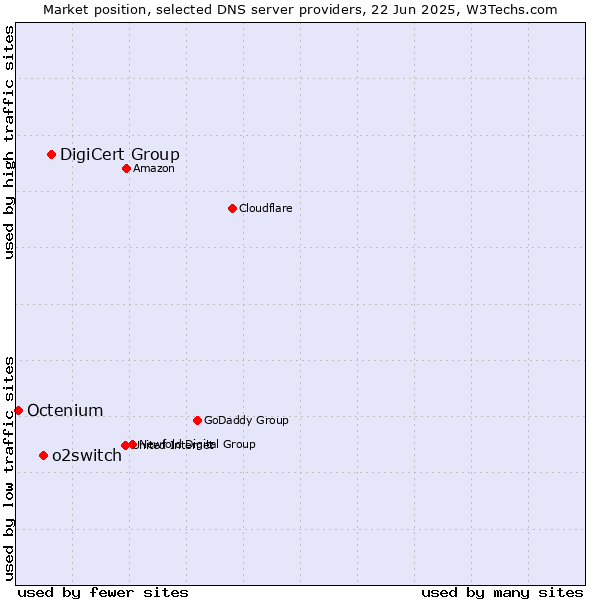 Market position of DigiCert Group vs. o2switch vs. Octenium