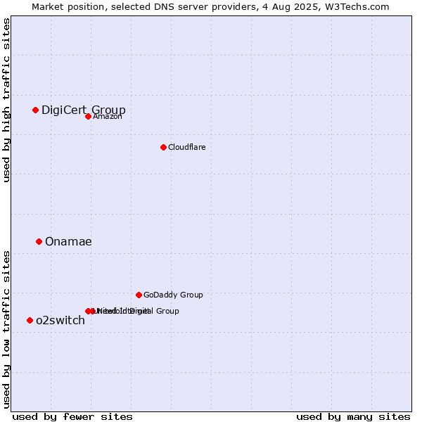 Market position of Onamae vs. DigiCert Group vs. o2switch