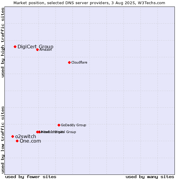Market position of One.com vs. DigiCert Group vs. o2switch