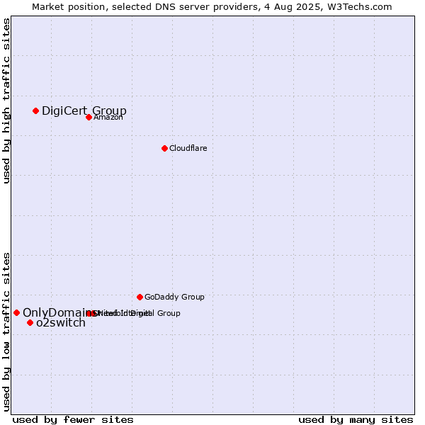 Market position of DigiCert Group vs. o2switch vs. OnlyDomains