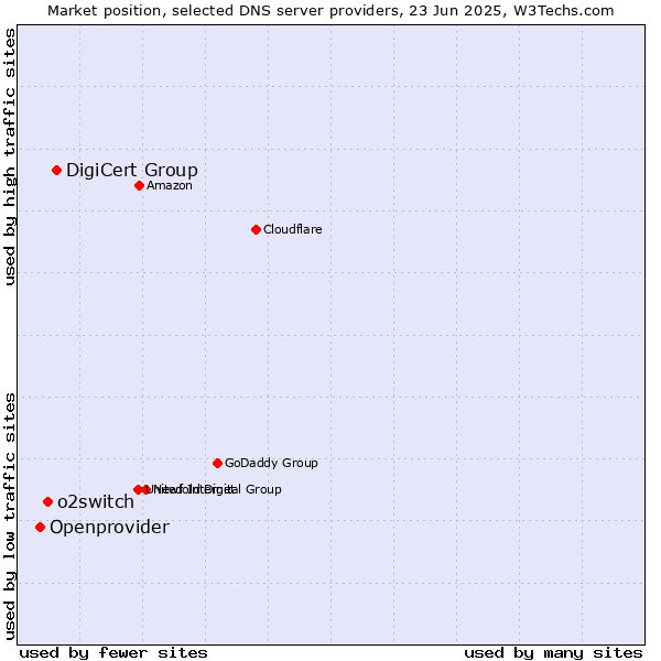 Market position of DigiCert Group vs. o2switch vs. Openprovider