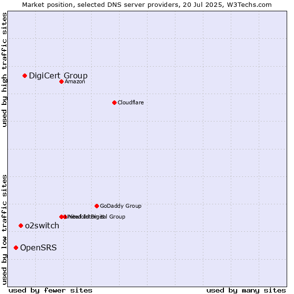Market position of DigiCert Group vs. o2switch vs. OpenSRS
