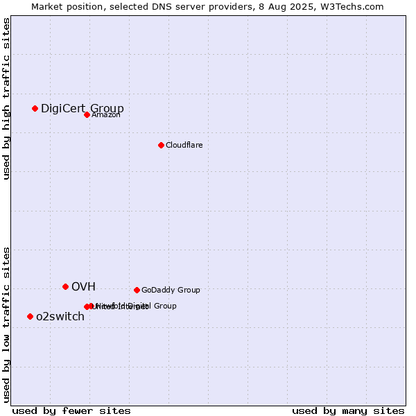 Market position of OVH vs. DigiCert Group vs. o2switch