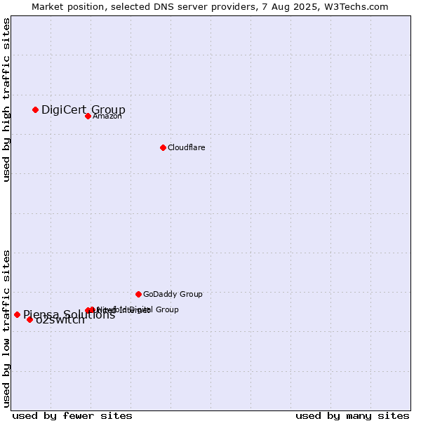 Market position of DigiCert Group vs. o2switch vs. Piensa Solutions