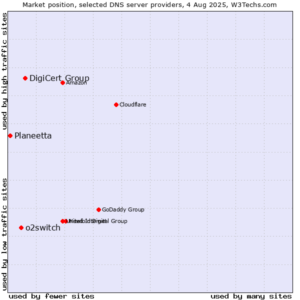Market position of DigiCert Group vs. o2switch vs. Planeetta