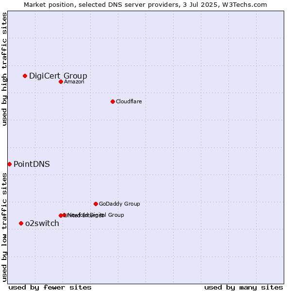 Market position of DigiCert Group vs. o2switch vs. PointDNS