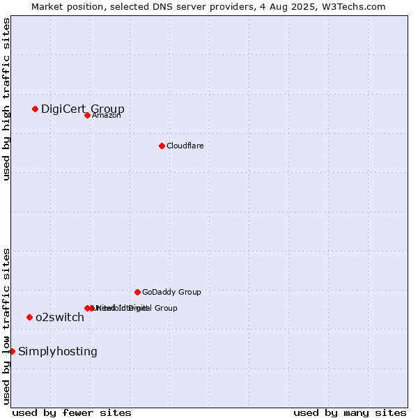Market position of DigiCert Group vs. o2switch vs. Simplyhosting