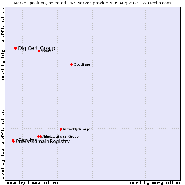 Market position of DigiCert Group vs. PublicDomainRegistry vs. o2switch