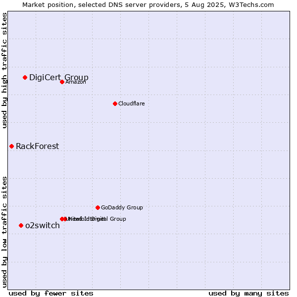 Market position of DigiCert Group vs. o2switch vs. RackForest